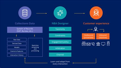 pega next best action|Understanding the Next.